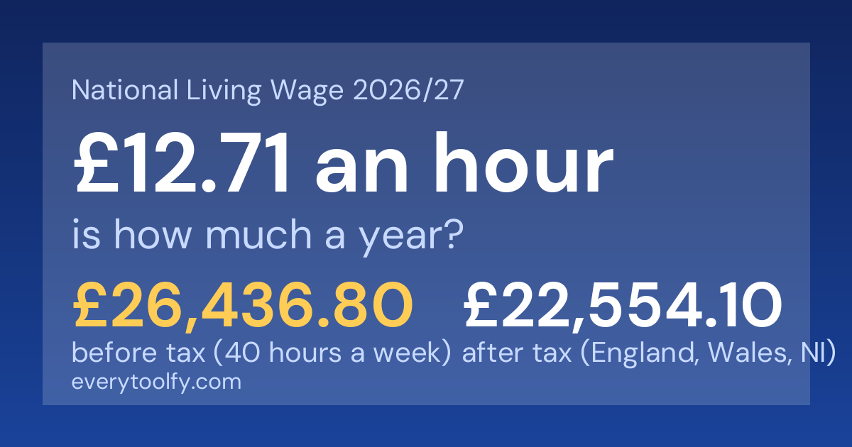£12.71 an hour is how much a year: £26,436.80 before tax and £22,554.10 after tax in 2026/27