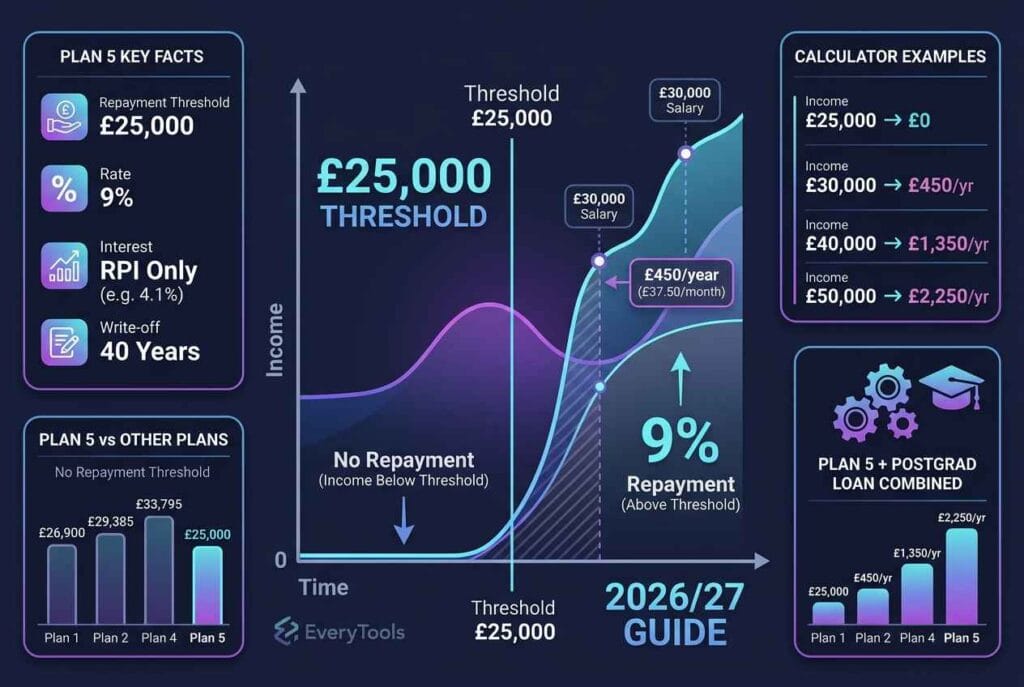 Plan 5 student loan repayment calculator