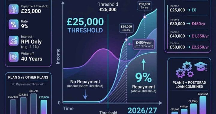 Plan 5 student loan repayment calculator